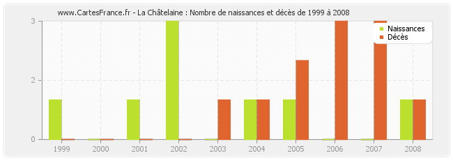 La Châtelaine : Nombre de naissances et décès de 1999 à 2008